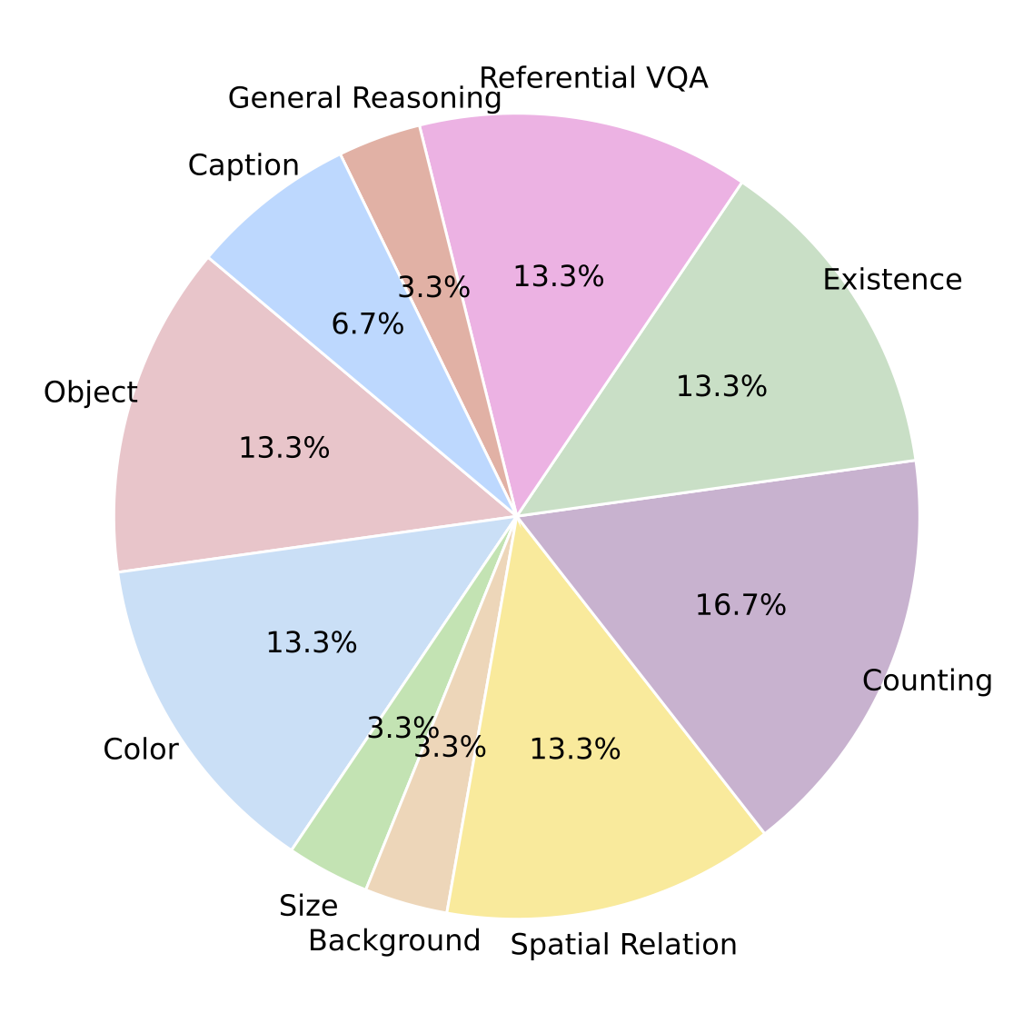 Data Distribution