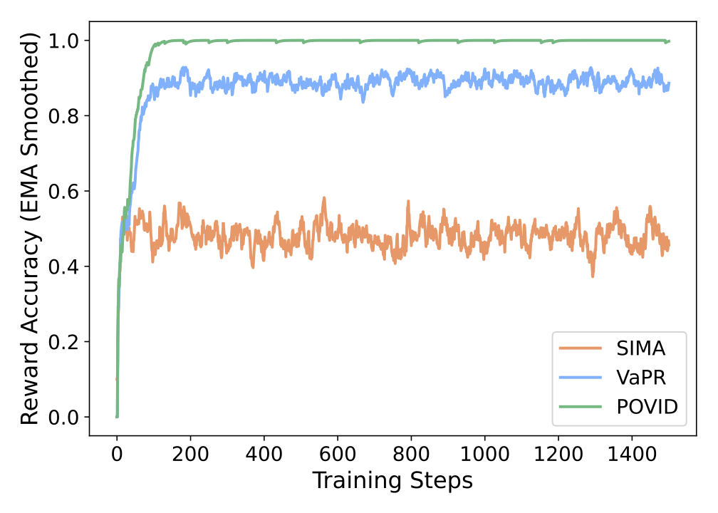DPO Reward Accuracy
